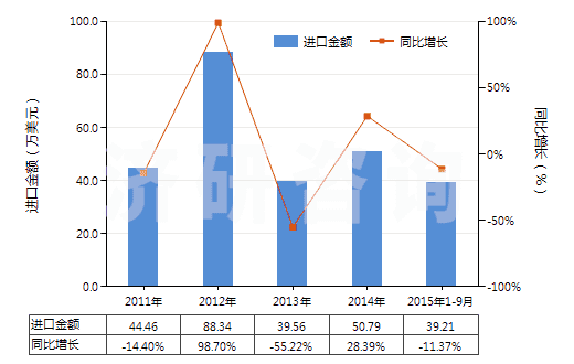 2011-2015年9月中國人造纖維短纖＜85%與其他纖維混紡印花布(HS55169400)進(jìn)口總額及增速統(tǒng)計(jì)